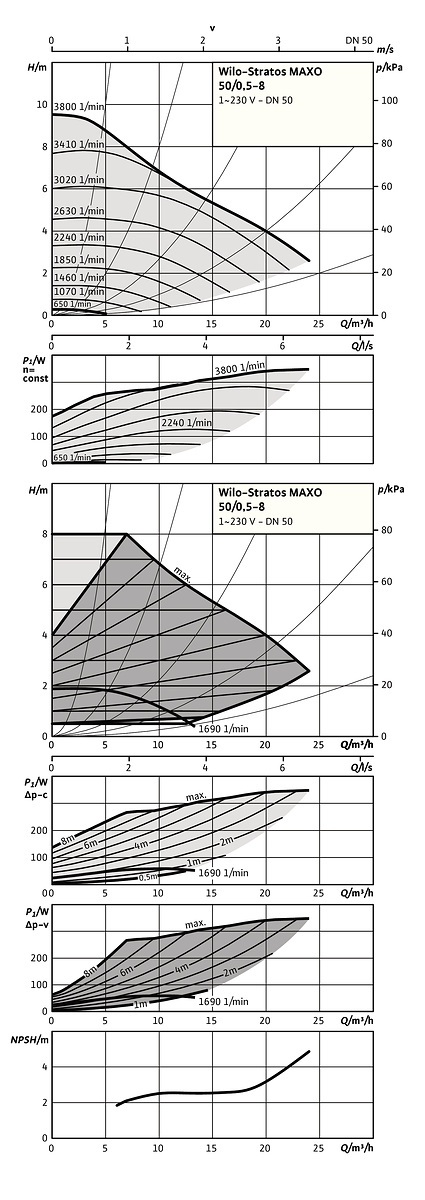 Wilo Stratos Maxo 32/0, 5-16, DN32 Heizungspumpe Premium-Smart-Pumpe, 471W, PN16 2186269